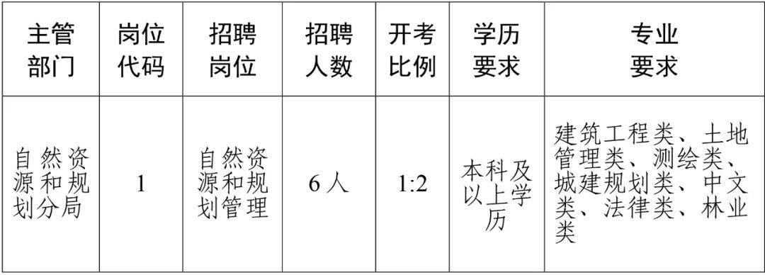 文登市自然资源和规划局招聘新公告解读