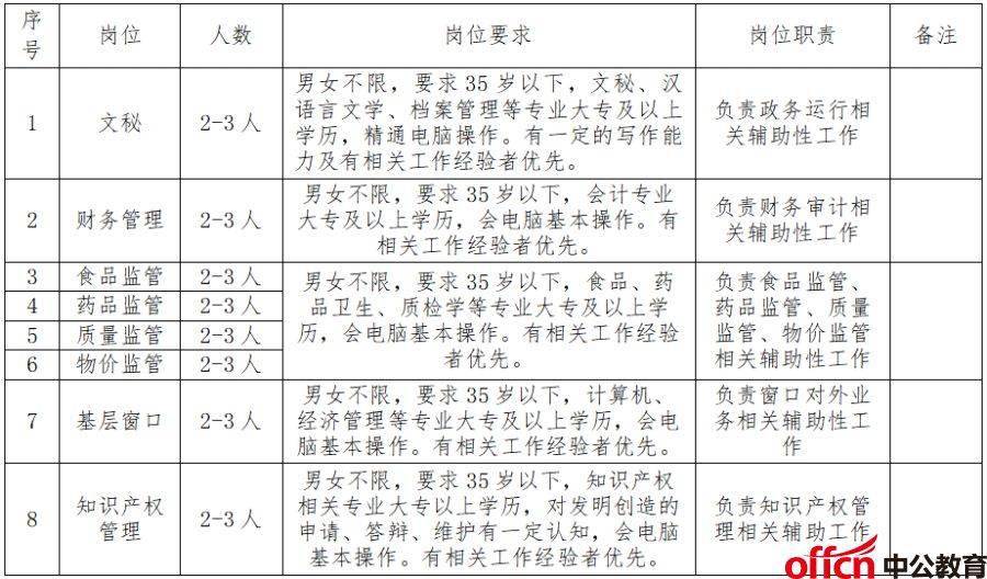 定襄县市场监督管理局最新招聘启事