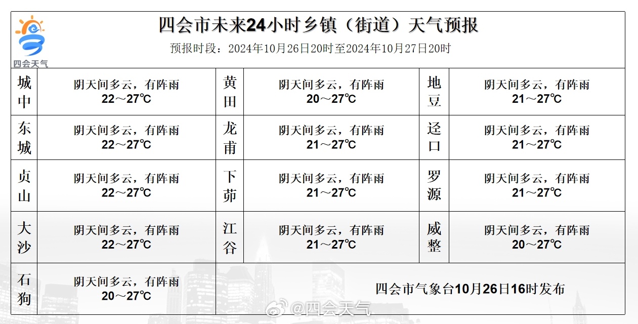 大布乡天气预报更新通知