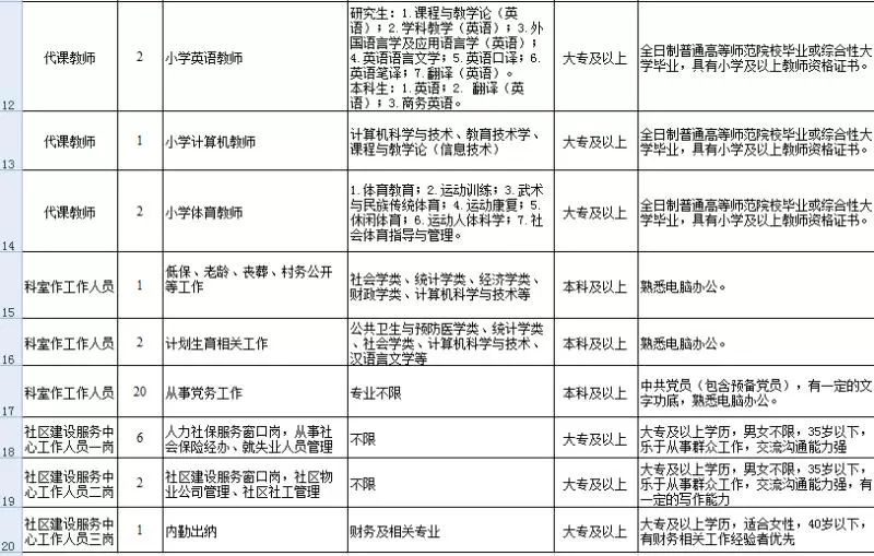 贸西街道办事处最新招聘信息概览