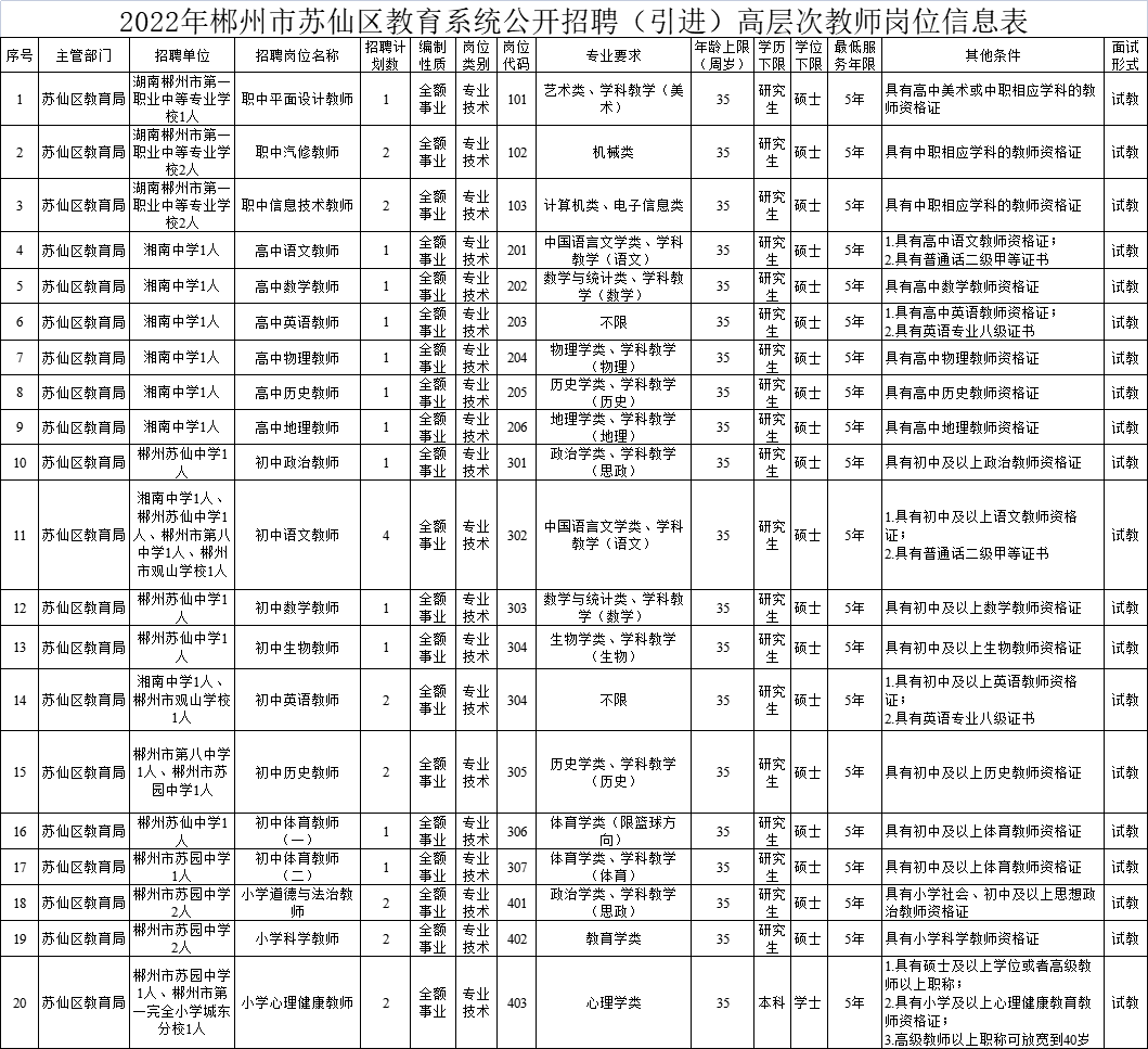 郴州市统计局最新招聘概况