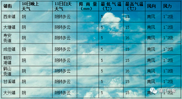 上蒜乡天气预报更新通知