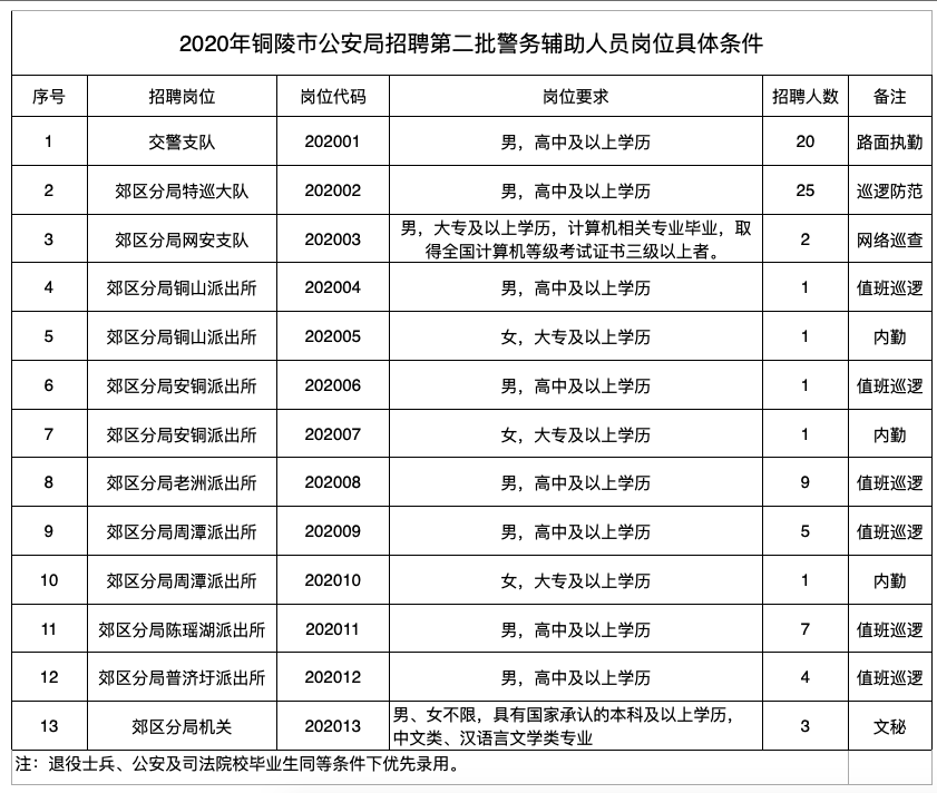 尖草坪区公安局最新招聘启事