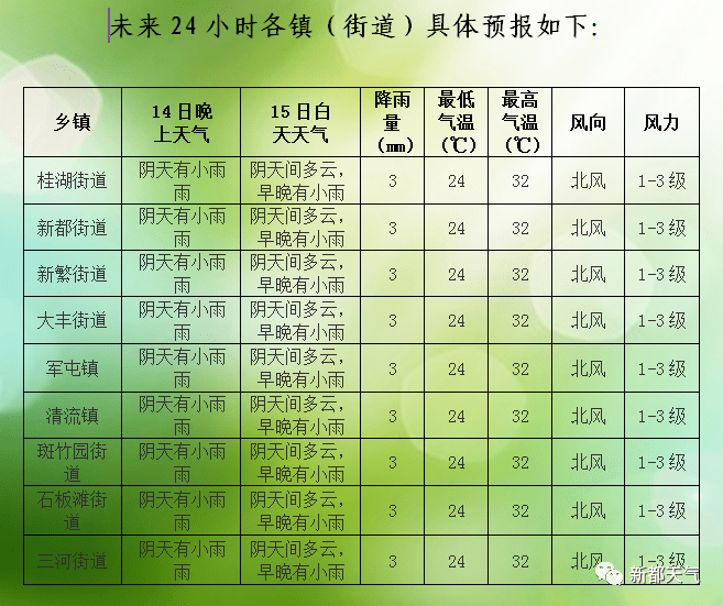 群峦经营所天气预报更新