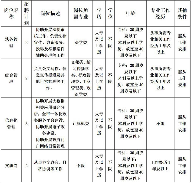 鄂州市市行政审批办公室最新招聘信息